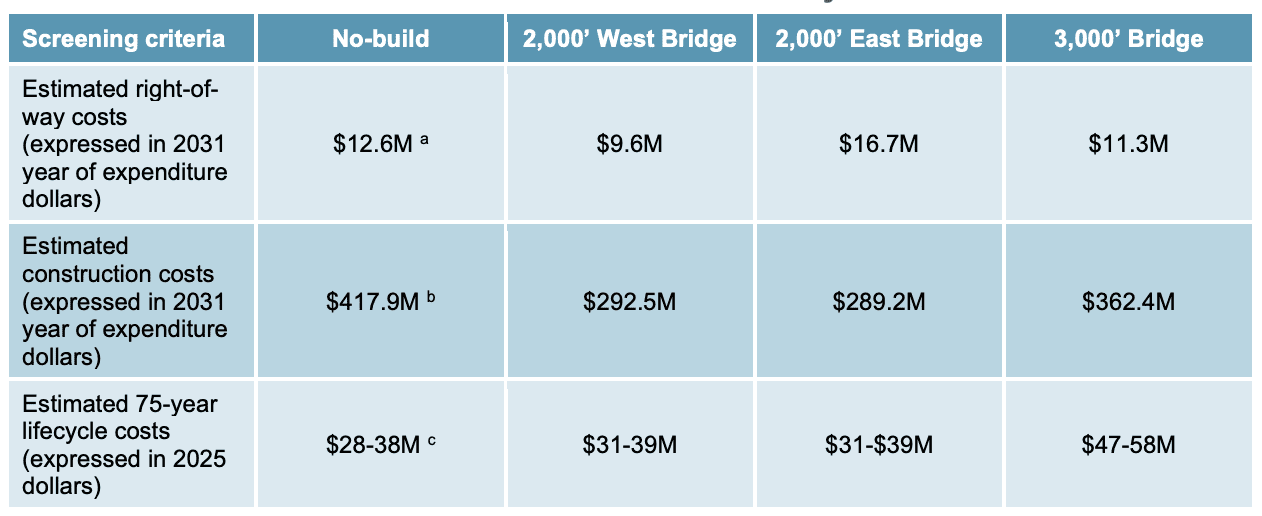Fox Island Bridge Replacement Cost Matrix